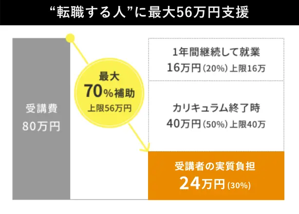 “転職する人”に最大56万円支援